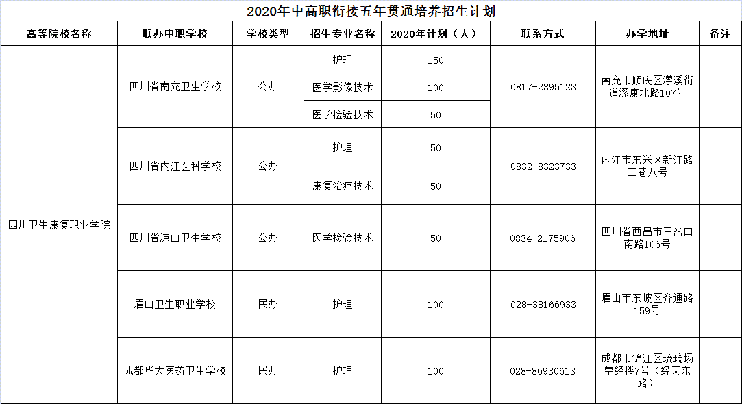 四川卫生康复职业学院2020年中高职衔接五年贯通培养招生计划