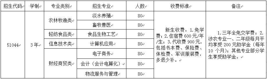 四川省水产学校三年制中专招生专业及人数