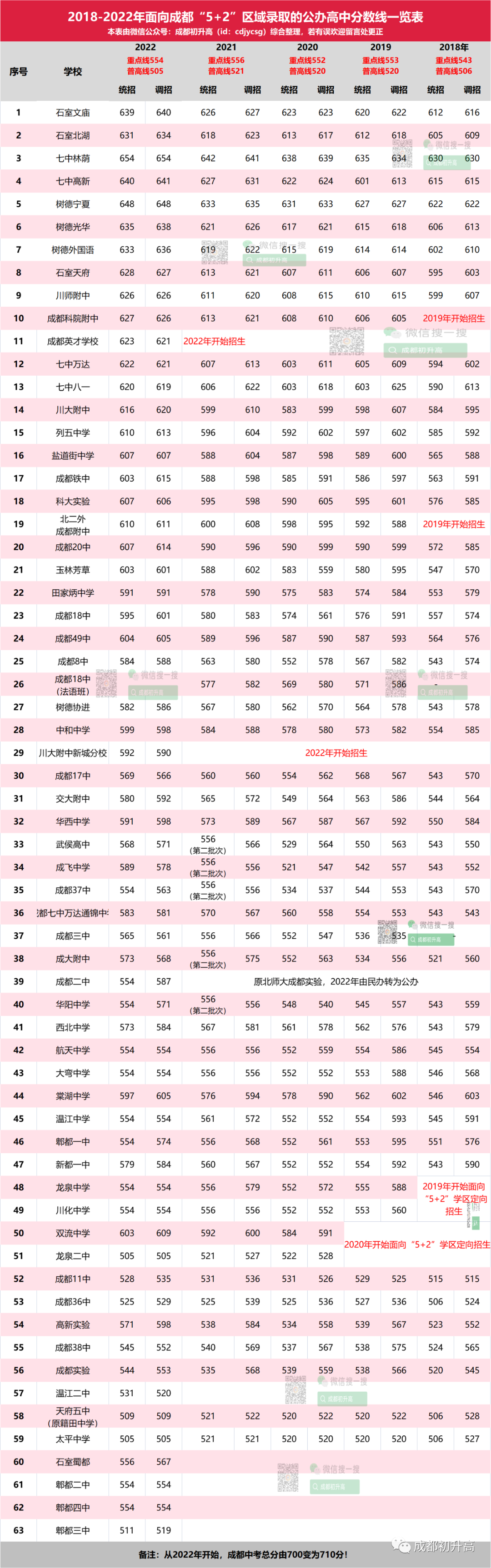 近5年，成都高中收分公布！2023年中考生必看！